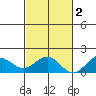 Laie Bay tide chart for Sunday, November 2, 2025
