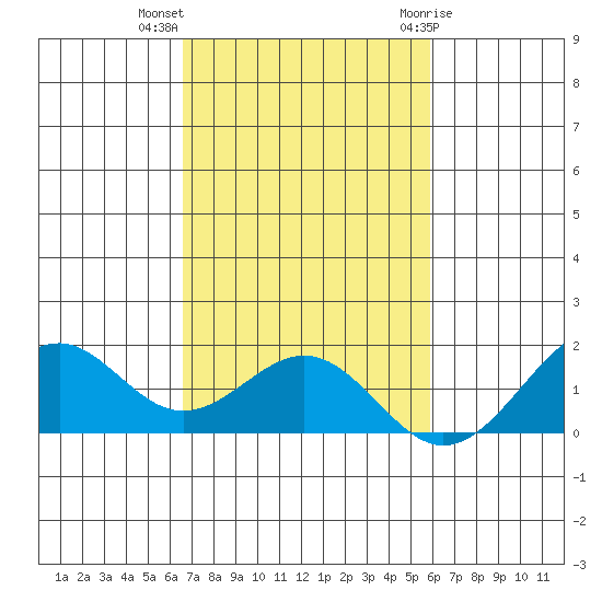 Laie Bay tide chart for Monday, November 3, 2025