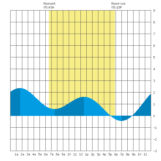 Laie Bay tide chart for Tuesday, November 4, 2025