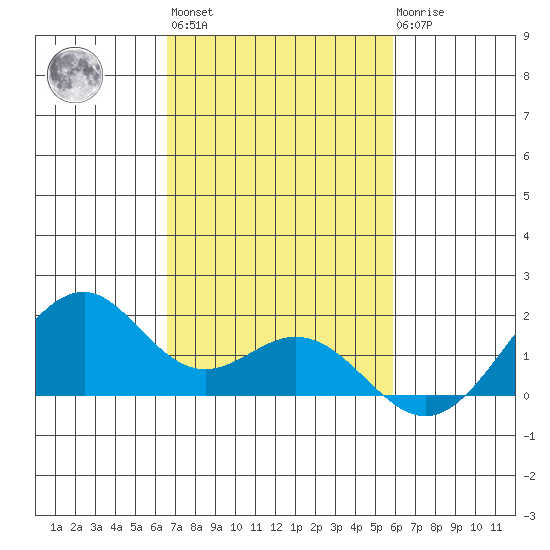 Laie Bay tide chart for Wednesday, November 5, 2025