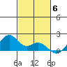 Laie Bay tide chart for Thursday, November 6, 2025