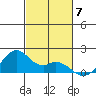 Laie Bay tide chart for Friday, November 7, 2025