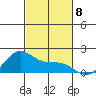 Laie Bay tide chart for Saturday, November 8, 2025