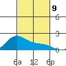 Laie Bay tide chart for Sunday, November 9, 2025