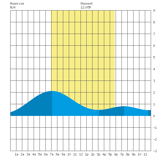 Laie Bay tide chart for Wednesday, December 10, 2025
