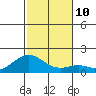 Laie Bay tide chart for Wednesday, December 10, 2025