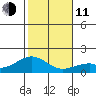 Laie Bay tide chart for Thursday, December 11, 2025