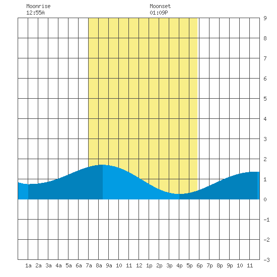 Laie Bay tide chart for Friday, December 12, 2025
