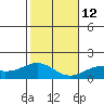 Laie Bay tide chart for Friday, December 12, 2025
