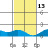Laie Bay tide chart for Saturday, December 13, 2025