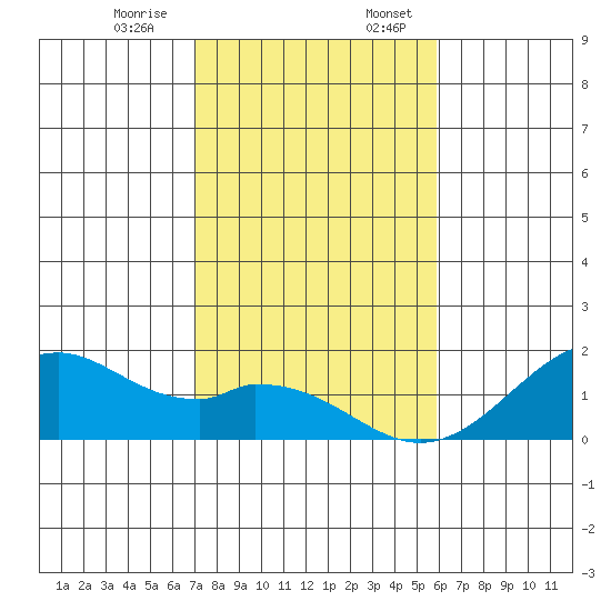 Laie Bay tide chart for Monday, December 15, 2025