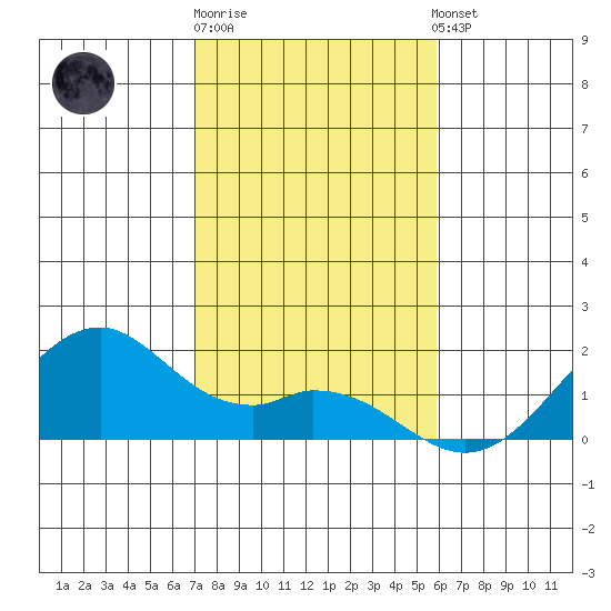 Laie Bay tide chart for Friday, December 19, 2025