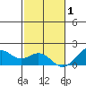 Laie Bay tide chart for Monday, December 1, 2025