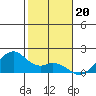 Laie Bay tide chart for Saturday, December 20, 2025