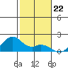 Laie Bay tide chart for Monday, December 22, 2025