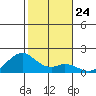 Laie Bay tide chart for Wednesday, December 24, 2025