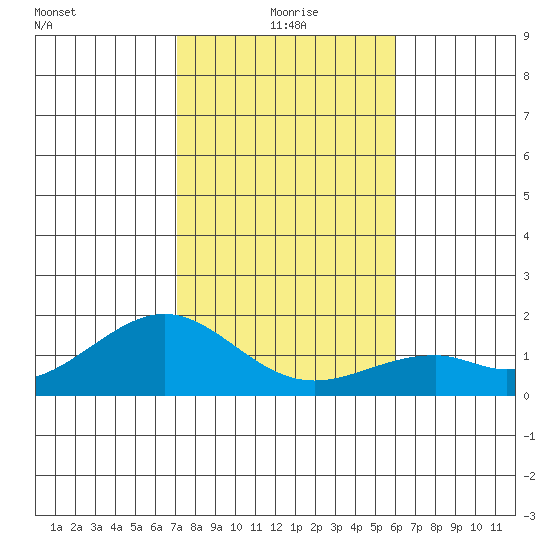 Laie Bay tide chart for Friday, December 26, 2025