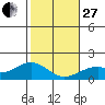 Laie Bay tide chart for Saturday, December 27, 2025