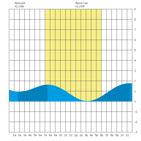 Laie Bay tide chart for Sunday, December 28, 2025
