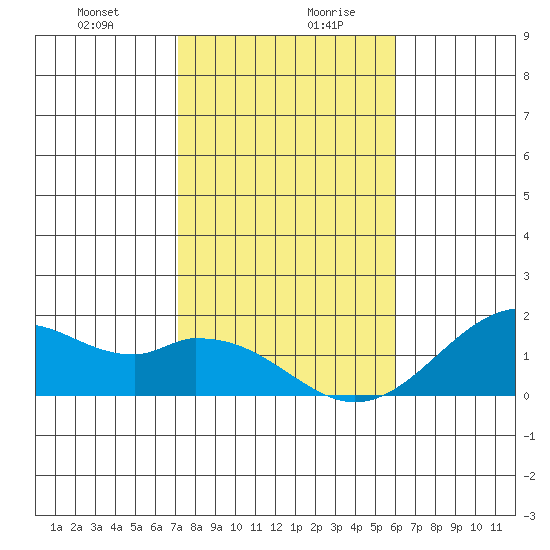 Laie Bay tide chart for Monday, December 29, 2025
