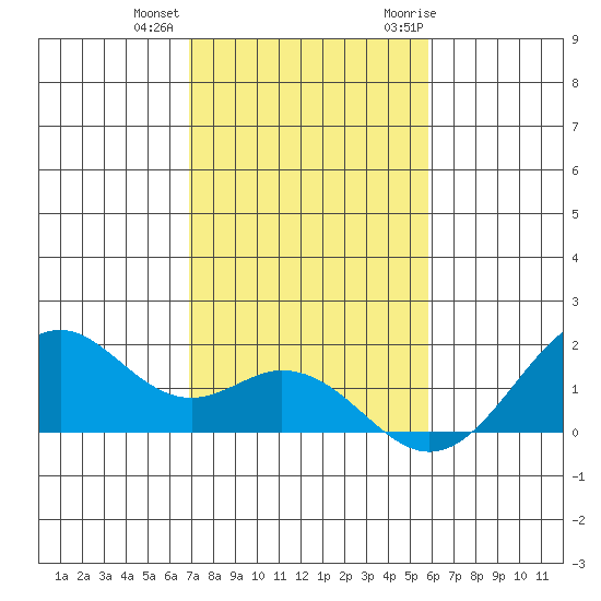 Laie Bay tide chart for Tuesday, December 2, 2025