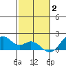 Laie Bay tide chart for Tuesday, December 2, 2025