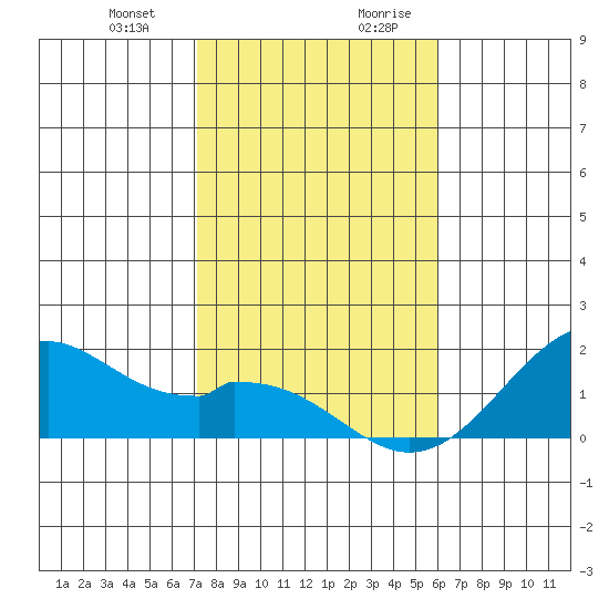 Laie Bay tide chart for Tuesday, December 30, 2025