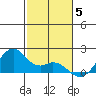 Laie Bay tide chart for Friday, December 5, 2025