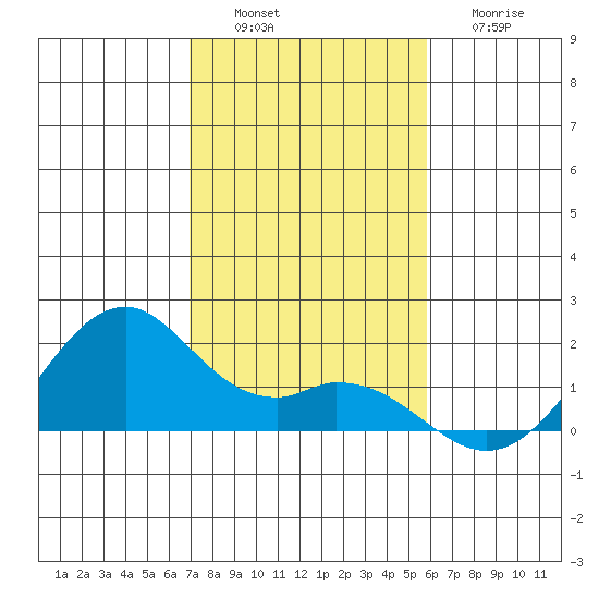 Laie Bay tide chart for Saturday, December 6, 2025