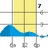 Laie Bay tide chart for Sunday, December 7, 2025