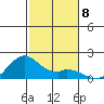 Laie Bay tide chart for Monday, December 8, 2025
