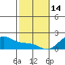 Laie Bay tide chart for Wednesday, January 14, 2026