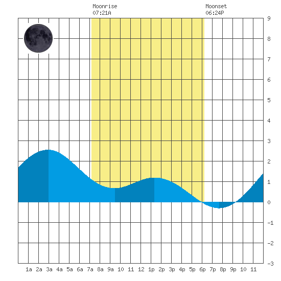 Laie Bay tide chart for Sunday, January 18, 2026