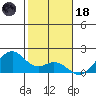 Laie Bay tide chart for Sunday, January 18, 2026