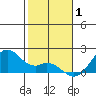 Laie Bay tide chart for Thursday, January 1, 2026