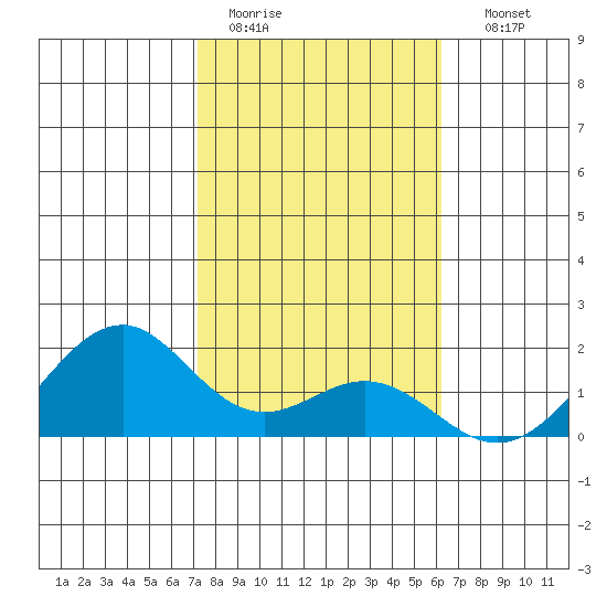 Laie Bay tide chart for Tuesday, January 20, 2026
