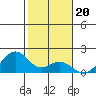 Laie Bay tide chart for Tuesday, January 20, 2026