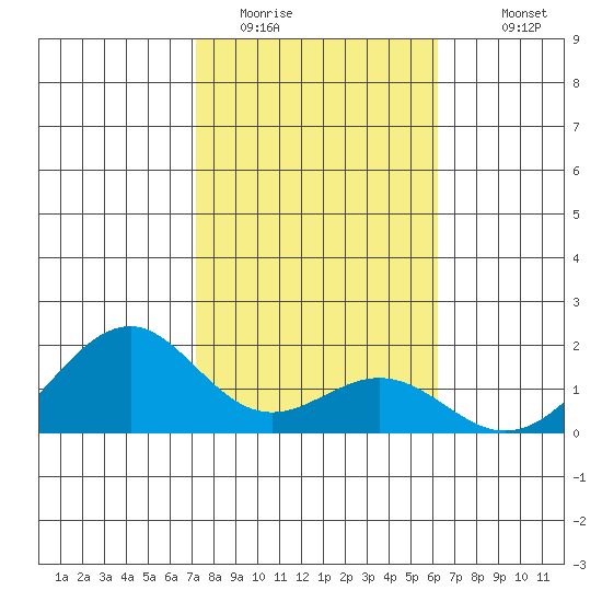 Laie Bay tide chart for Wednesday, January 21, 2026