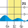 Laie Bay tide chart for Wednesday, January 21, 2026