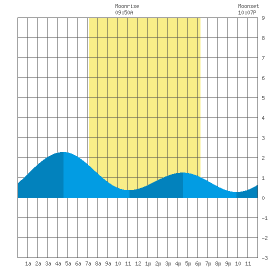 Laie Bay tide chart for Thursday, January 22, 2026
