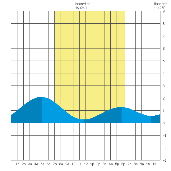 Laie Bay tide chart for Friday, January 23, 2026
