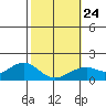 Laie Bay tide chart for Saturday, January 24, 2026