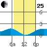 Laie Bay tide chart for Sunday, January 25, 2026