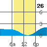 Laie Bay tide chart for Monday, January 26, 2026