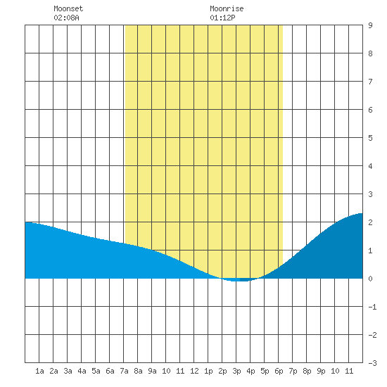 Laie Bay tide chart for Tuesday, January 27, 2026
