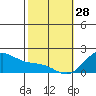 Laie Bay tide chart for Wednesday, January 28, 2026
