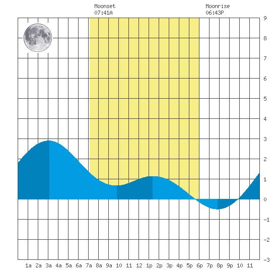 Laie Bay tide chart for Saturday, January 3, 2026
