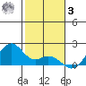 Laie Bay tide chart for Saturday, January 3, 2026