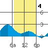 Laie Bay tide chart for Sunday, January 4, 2026