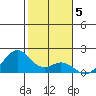 Laie Bay tide chart for Monday, January 5, 2026